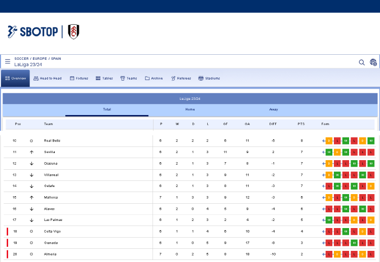 Alaves, Las Palmas and Granada all sit at the bottom half of the La Liga table